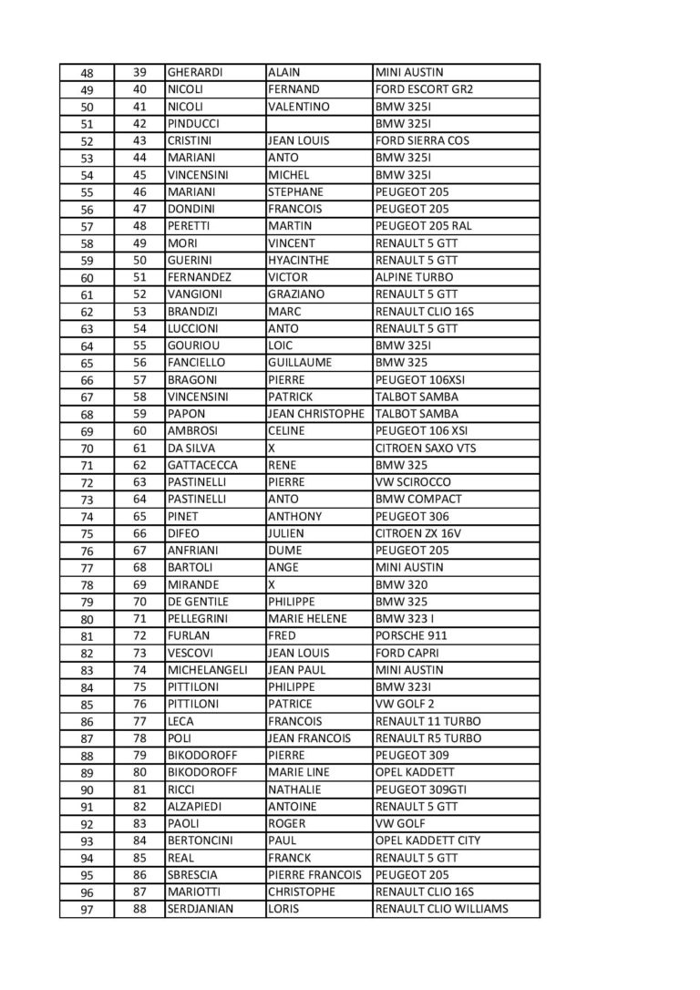 Liste Des Engagés Tour De Corse Historique 2021